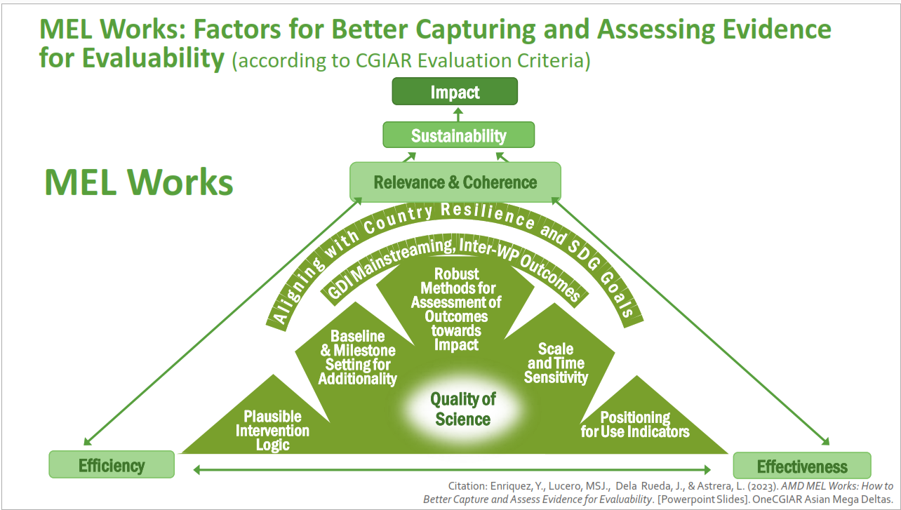 Figure 2: AMD MEL Guiding Framework for Improving Evaluability against CGIAR Evaluation Policy