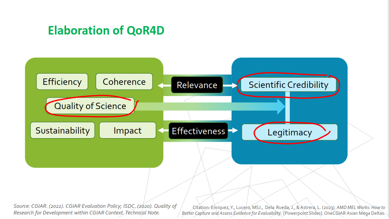 Figure 3: CGIAR Framework for Quality of Research for Development and Evaluation Criteria
