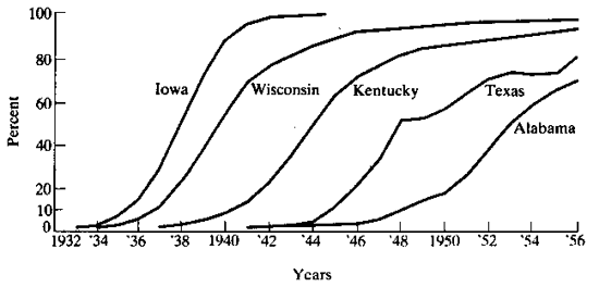 Adoption Curves hybrid corn