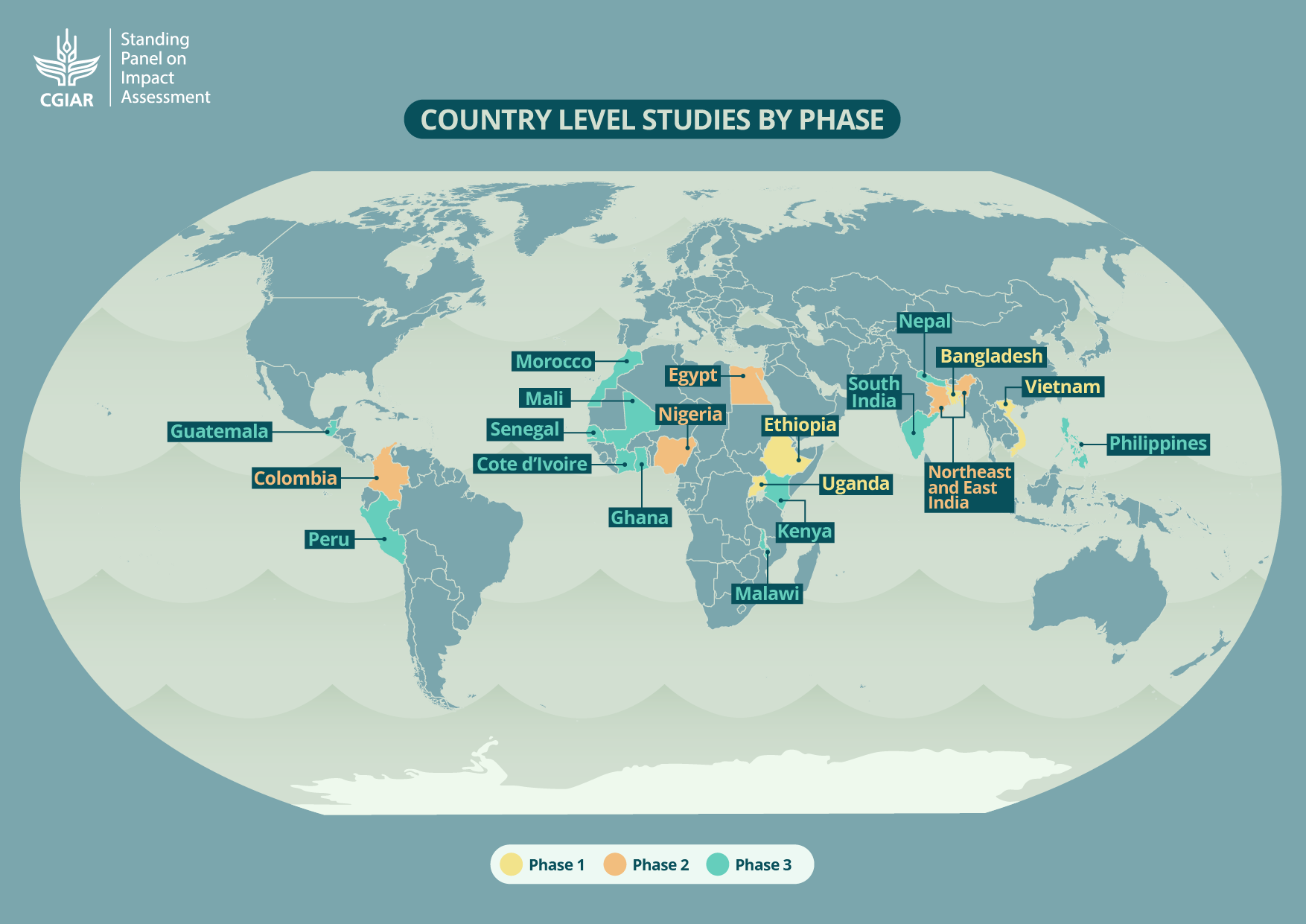 Country-level Studies by Phase