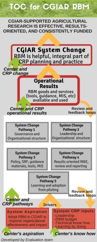 Proposed Theory of Change
