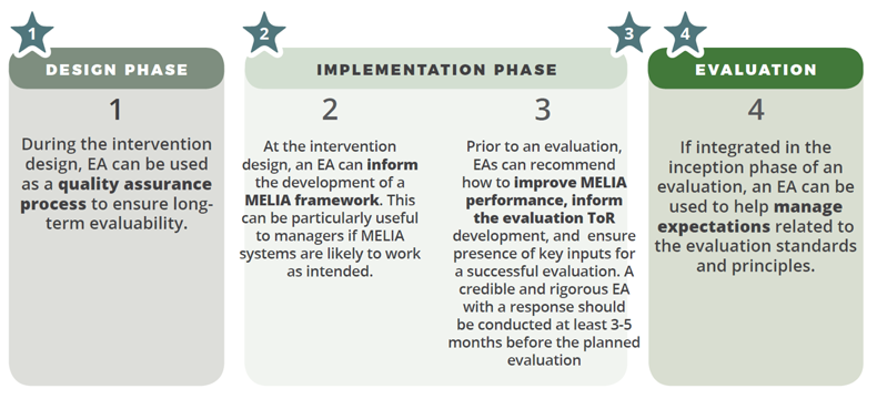 Figure 1: An evaluability assessment can be conducted at every phase of the project cycle