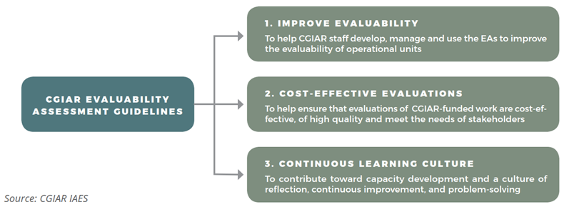 Figure 2: Purpose of the CGIAR evaluability assessment guidelines