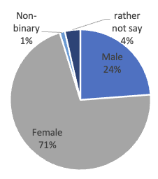 genders of respondents