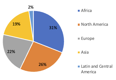 Region of respondents’ home country 
