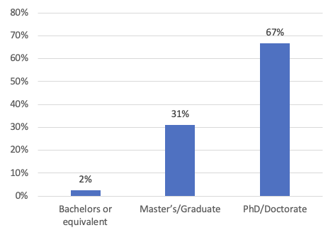 Respondents’ highest level of education