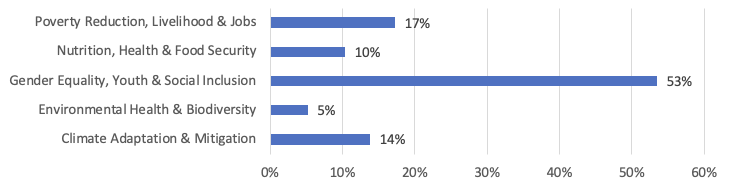 Respondents’ categories (CGIAR staff): which impact area does your work mainly contribute to