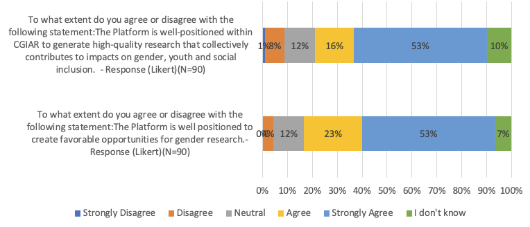 Figure 5: Responses to Likert Scales on the efficacy of the GENDER Platform (n=90) 