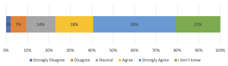 Figure 7: Statement: The Platform has supported the co-creation of effective gender alliances to position CGIAR as a thought leader for gender research in AR4D. Response (Likert)(n=96)