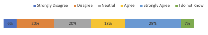 Figure 9: Statement: “I have good knowledge about the GENDER Impact Platform’s new mandate.” Response (Likert)(n=102)