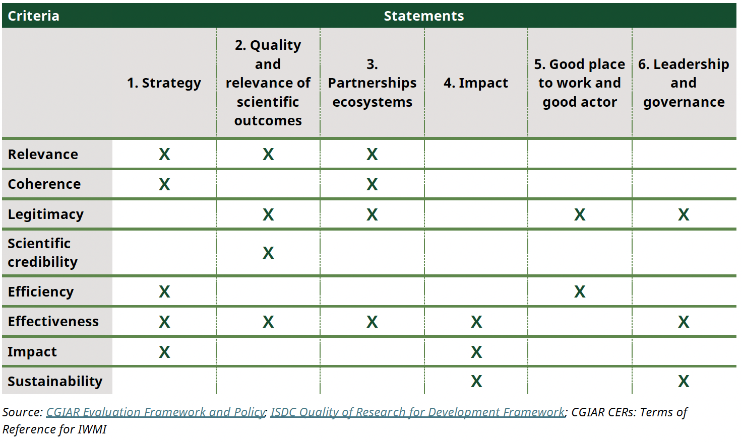 Table six statements against evaluation criteria