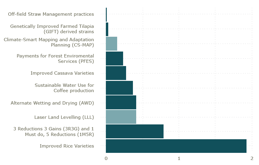 Source: SPIA Country Study: Vietnam, 2nd Report