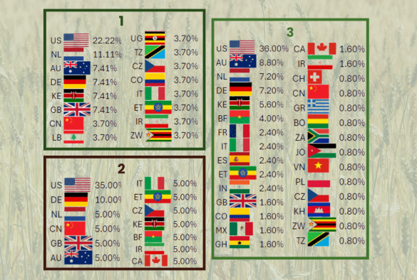 countries